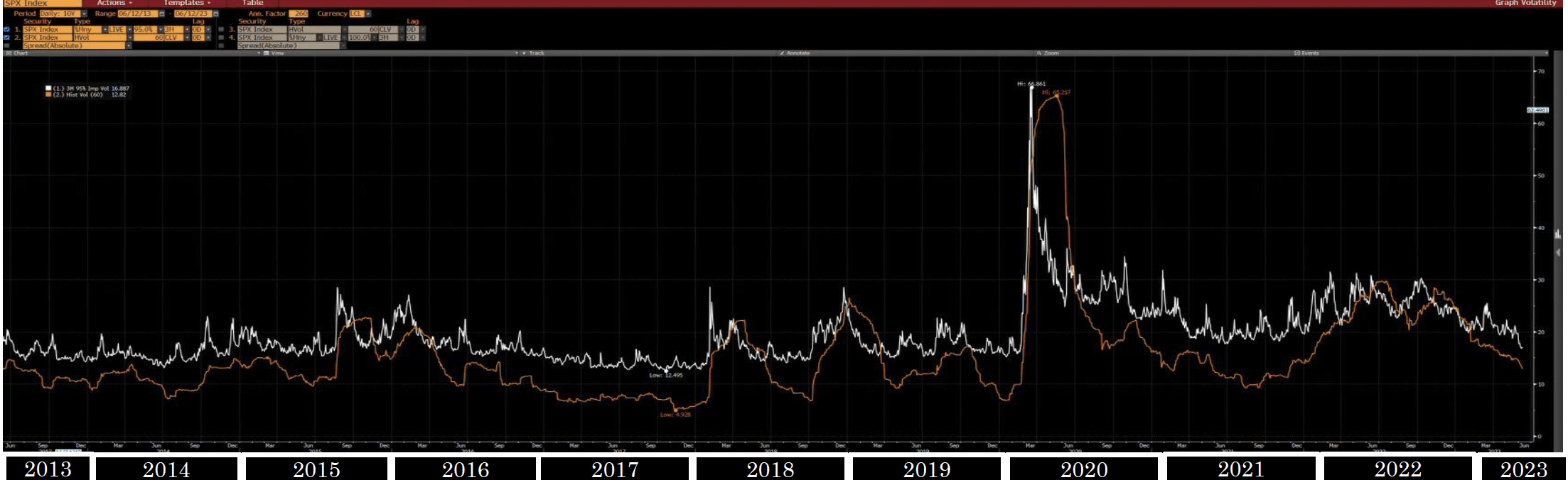 Implied volatility graph of S&P 500